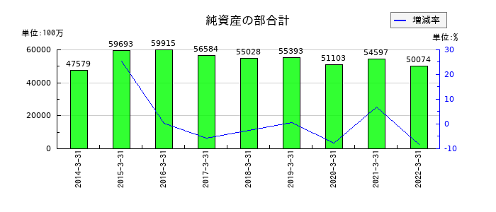 長野銀行の純資産の部合計の推移