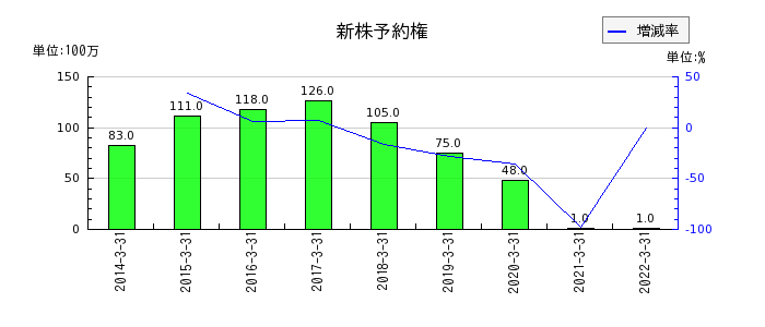長野銀行の新株予約権の推移