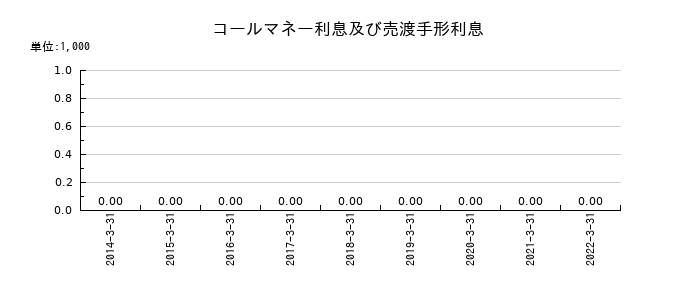 長野銀行のコールマネー利息及び売渡手形利息の推移
