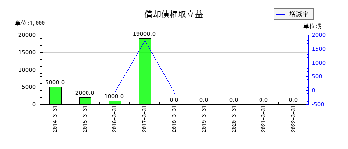 長野銀行の償却債権取立益の推移