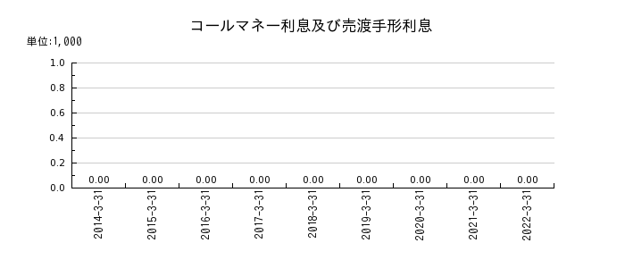長野銀行のその他の受入利息の推移