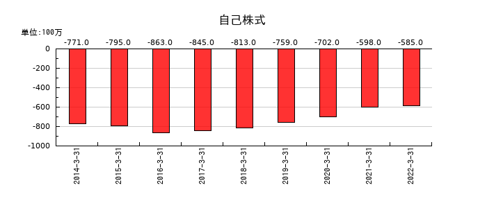 長野銀行の自己株式の推移