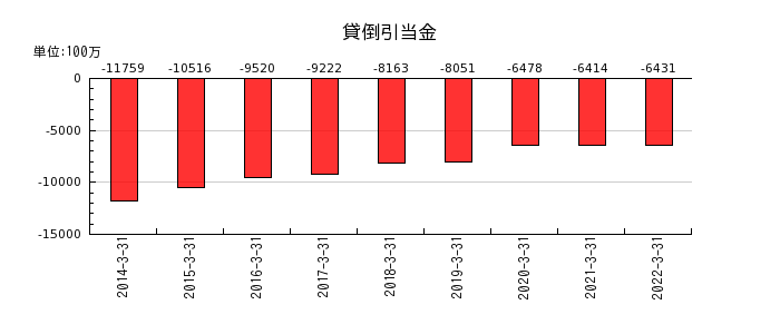長野銀行の貸倒引当金の推移