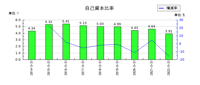 長野銀行の自己資本比率の推移