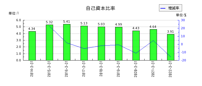 長野銀行の自己資本比率の推移