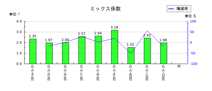 長野銀行のミックス係数の推移