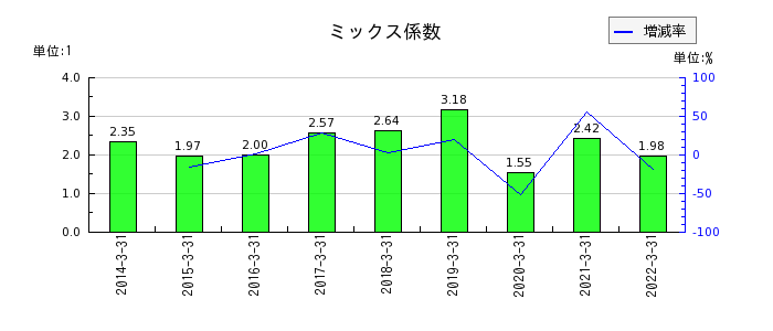 長野銀行のミックス係数の推移