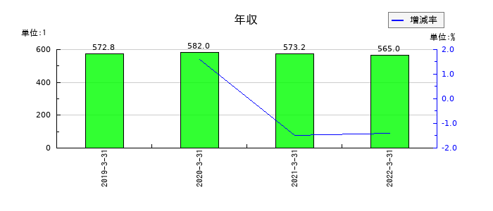 長野銀行の年収の推移