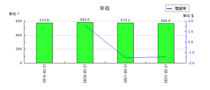 長野銀行の年収の推移