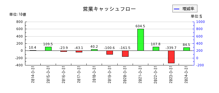 名古屋銀行の営業キャッシュフロー推移