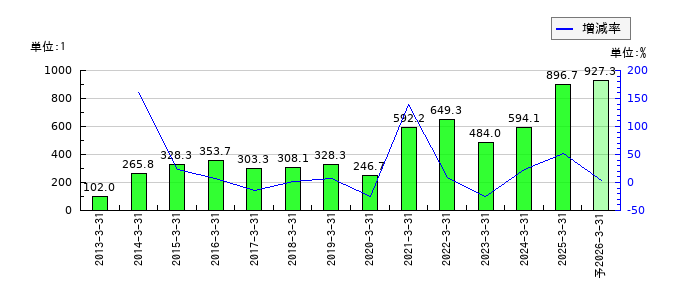 名古屋銀行のEPS(一株当たりの利益)推移