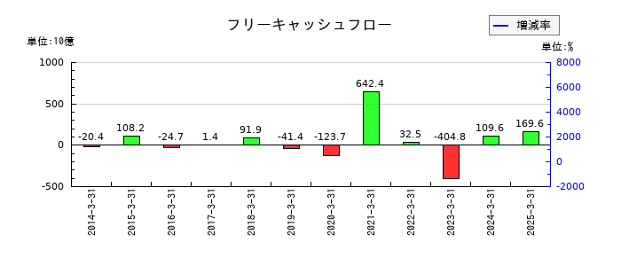 名古屋銀行のフリーキャッシュフロー推移
