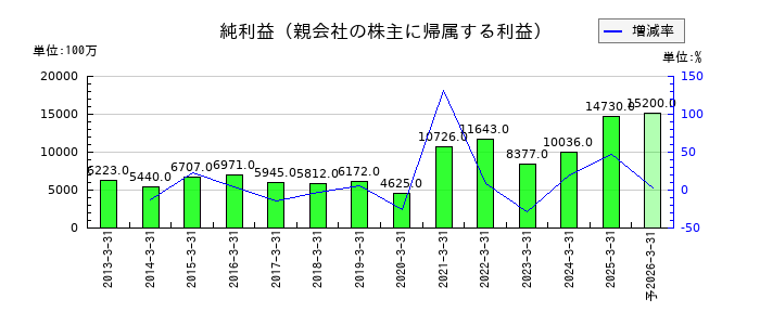 名古屋銀行の通期の純利益推移