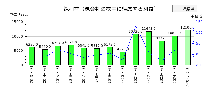 名古屋銀行の通期の純利益推移