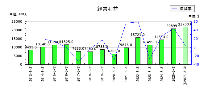 名古屋銀行の通期の経常利益推移