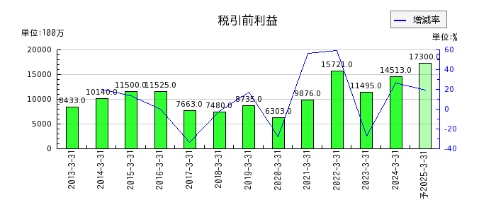 名古屋銀行の通期の経常利益推移