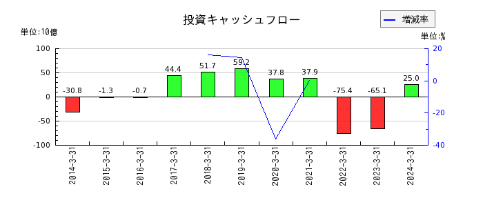 名古屋銀行の投資キャッシュフロー推移