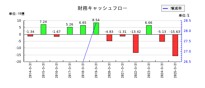 名古屋銀行の財務キャッシュフロー推移
