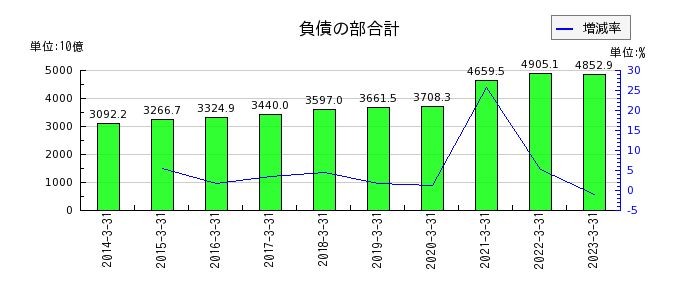 名古屋銀行の負債の部合計の推移