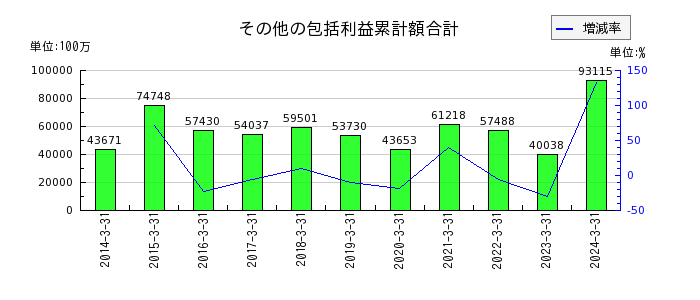 名古屋銀行のその他の包括利益累計額合計の推移