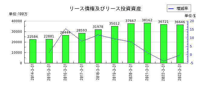 名古屋銀行のリース債権及びリース投資資産の推移