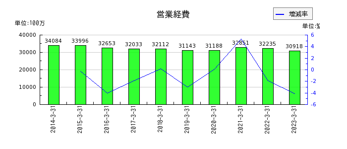 名古屋銀行の営業経費の推移