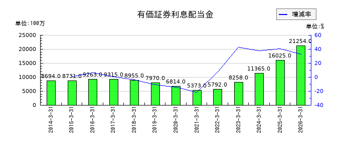 名古屋銀行の有価証券利息配当金の推移