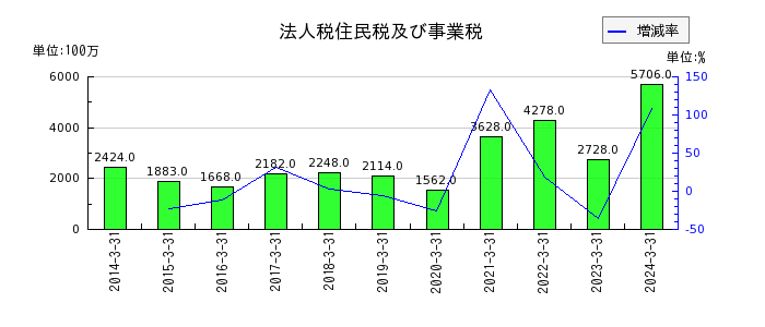 名古屋銀行の有価証券利息配当金の推移