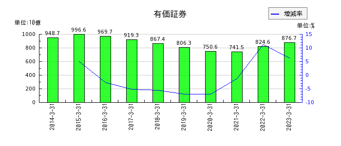 名古屋銀行の有価証券の推移