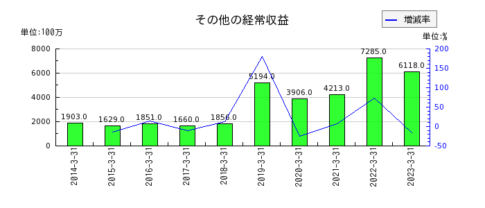 名古屋銀行のその他の経常収益の推移