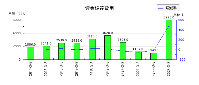 名古屋銀行の資金調達費用の推移