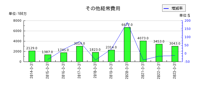 名古屋銀行のその他経常費用の推移