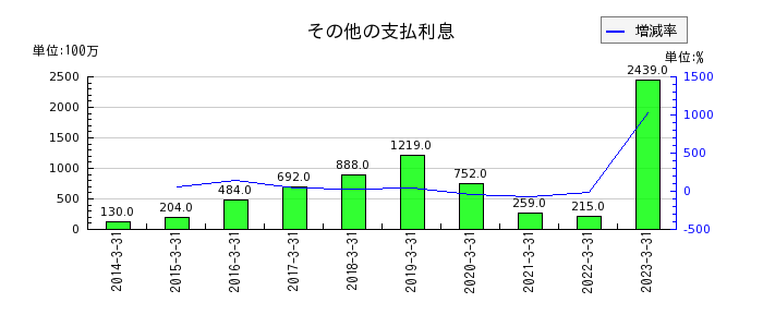 名古屋銀行のその他の支払利息の推移