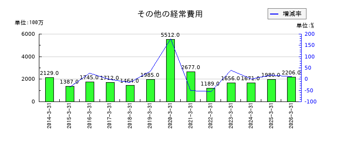 名古屋銀行の預け金利息の推移