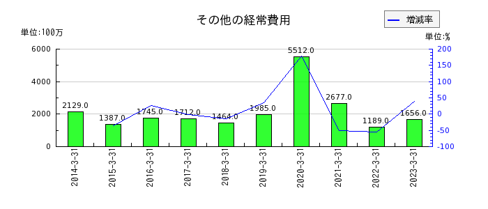 名古屋銀行のその他の経常費用の推移