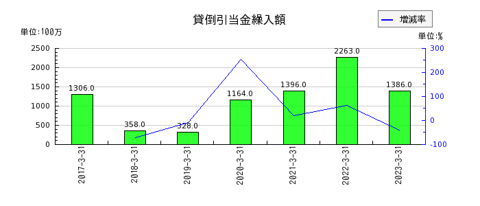 名古屋銀行の貸倒引当金繰入額の推移
