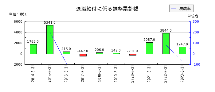 名古屋銀行の退職給付に係る調整累計額の推移