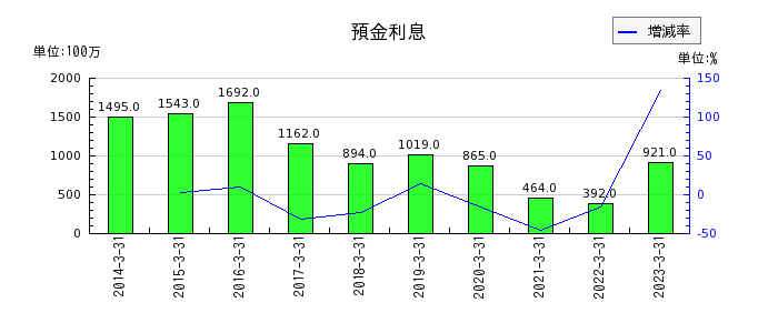 名古屋銀行の預金利息の推移