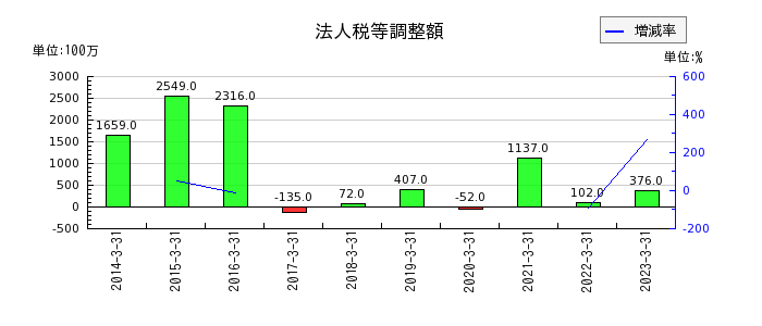 名古屋銀行の法人税等調整額の推移