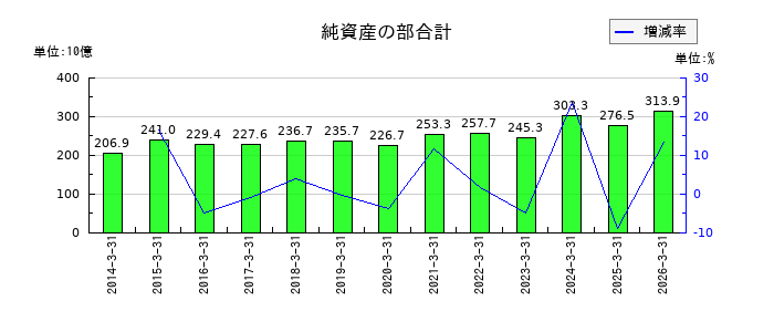 名古屋銀行の純資産の部合計の推移