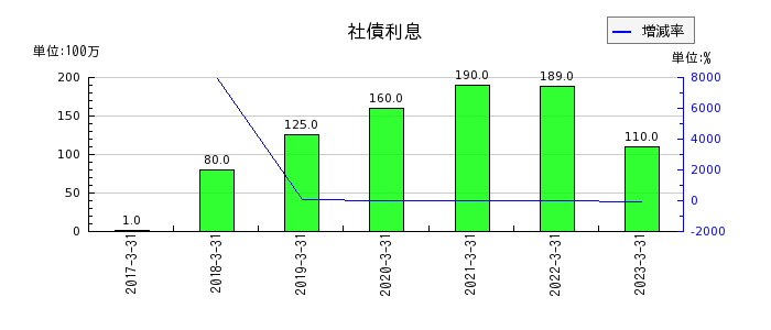 名古屋銀行の社債利息の推移