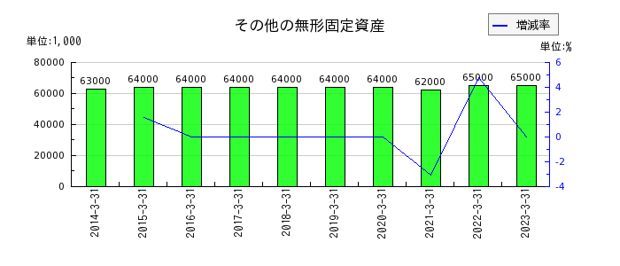 名古屋銀行のその他の無形固定資産の推移