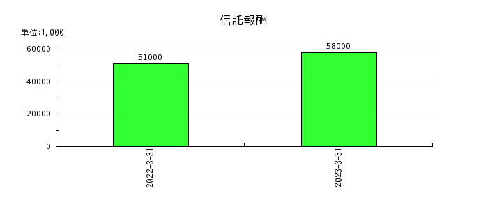 名古屋銀行の信託報酬の推移