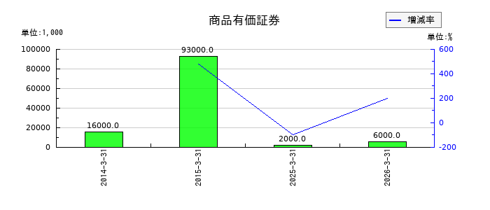 名古屋銀行の商品有価証券の推移