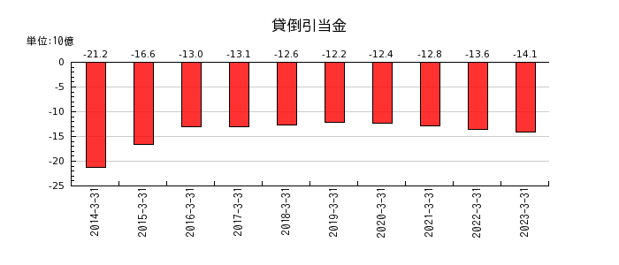 名古屋銀行の貸倒引当金の推移