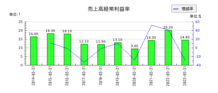 名古屋銀行の売上高経常利益率の推移