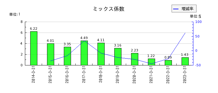 名古屋銀行のミックス係数の推移