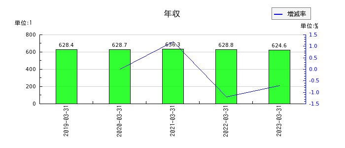 名古屋銀行の年収の推移