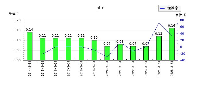 名古屋銀行のpbrの推移