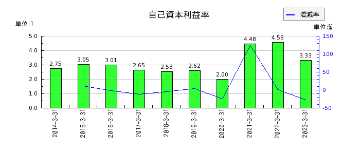 名古屋銀行の自己資本利益率の推移